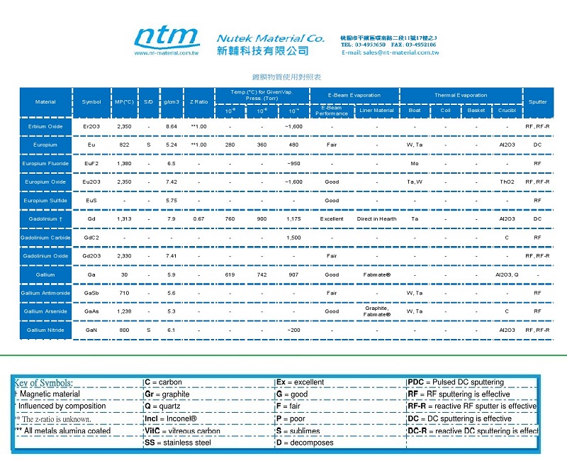 蒸鍍,濺鍍,真空鍍膜物質使用對照表PVD Table
